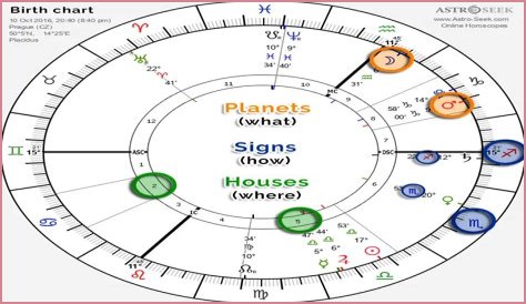 Astrology Birth Chart of Blanche Garcia (Interior Designer) 2024