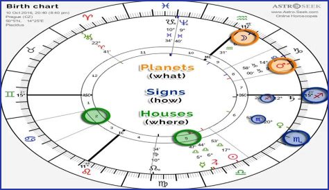 Astrology Birth Chart of Cruz Beckham (Instagram Star) 2024