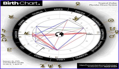 Astrology Birth Chart of Dan Peek (Rock Singer) 2024